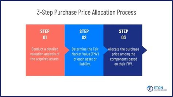 Do buyer and seller have to agree on purchase price allocation?