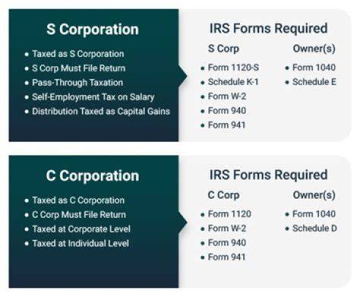 Do C corp owners have to take a salary?