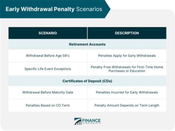 Do CDs have a penalty for early withdrawal?