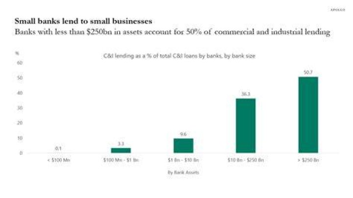 Do credit unions lend to small businesses?