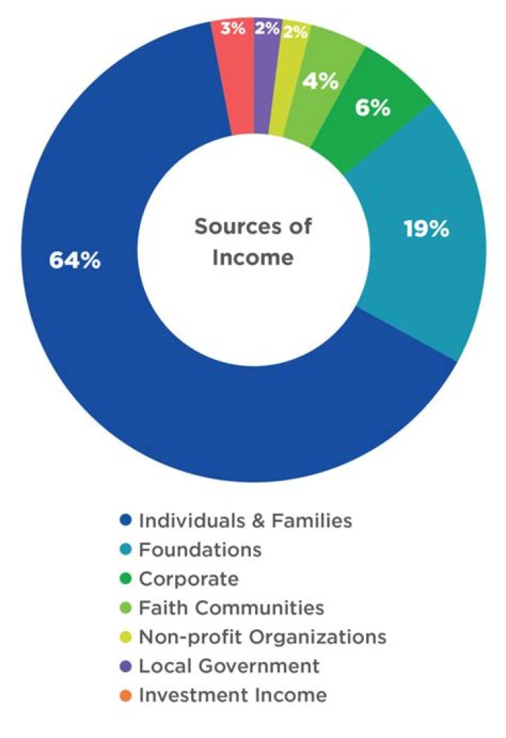 Do donations reduce net income?