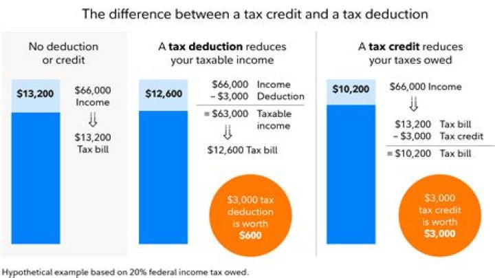 Do medical deductions affect AGI?