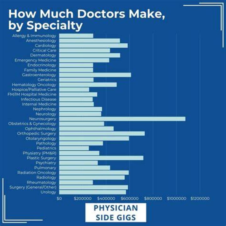 Do physicians have to pay PMI?