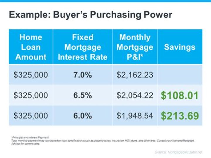Do savings affect mortgage?
