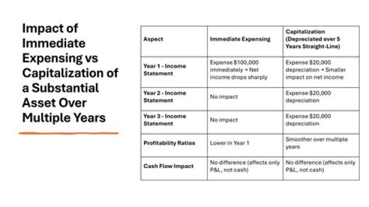 Do you Capitalise VAT on fixed assets?