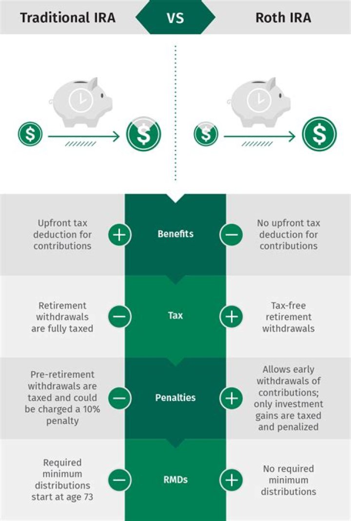 Do you pay taxes on traditional IRA after retirement?