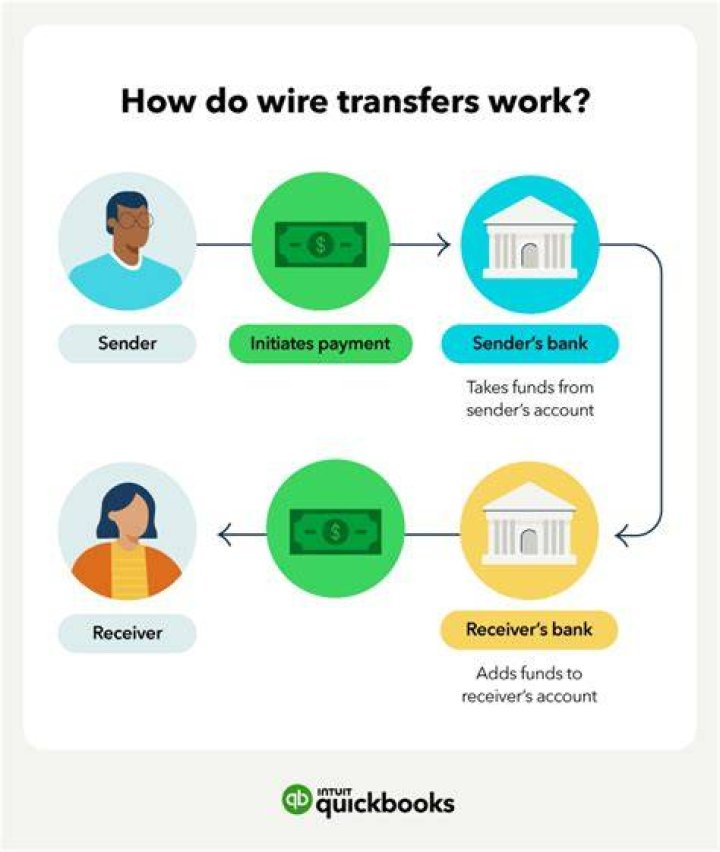 Does 5/3 bank do wire transfers?