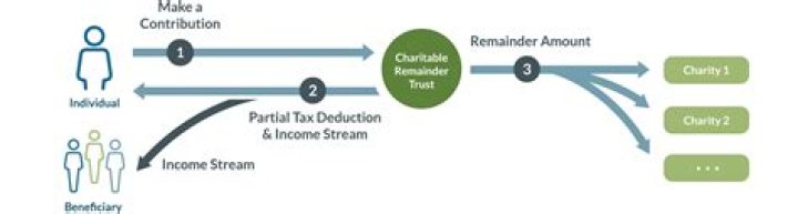 Does a charitable trust pay taxes?