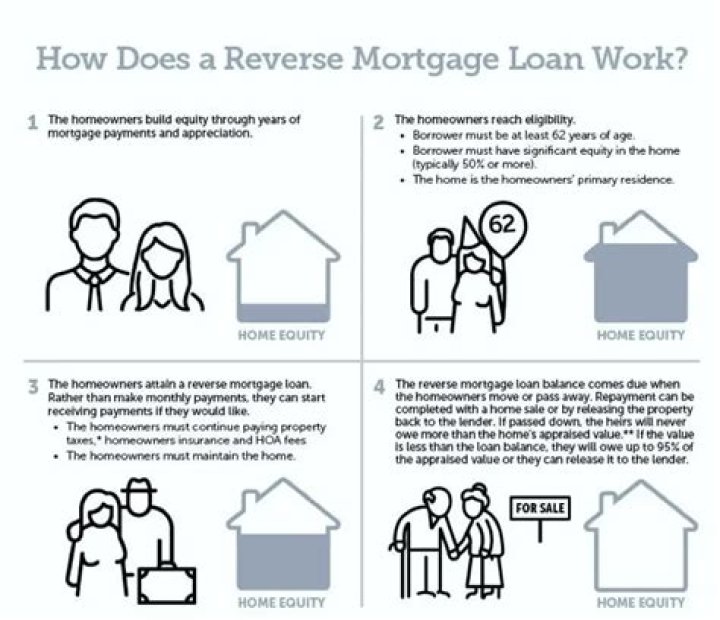 Does a reverse mortgage continue to accrue interest?