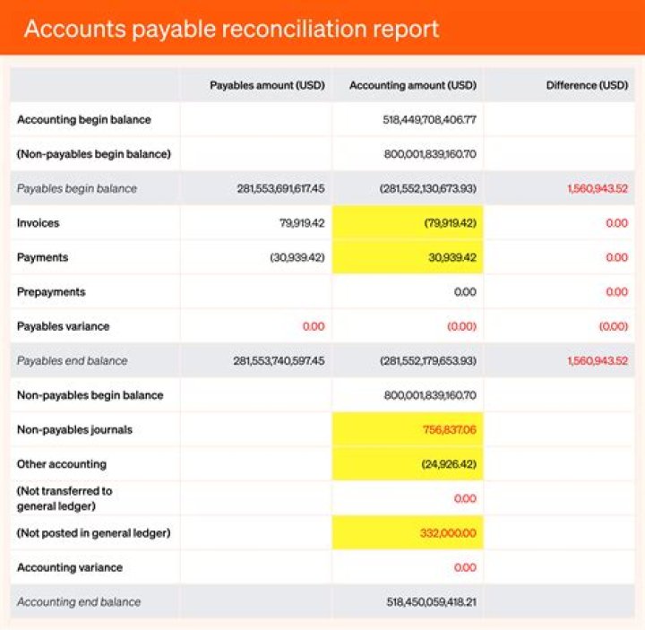 Does accounts payable go on the income statement or balance sheet?