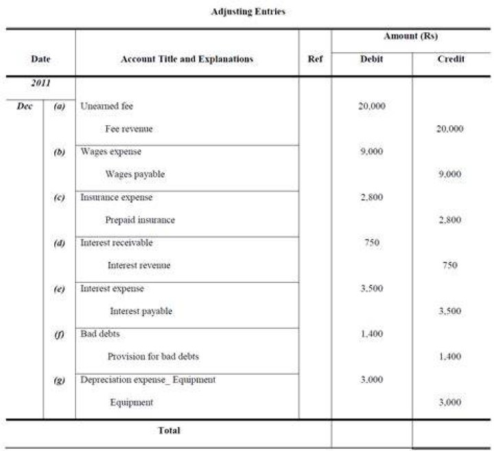 Does adjusting entries affect balance sheet?
