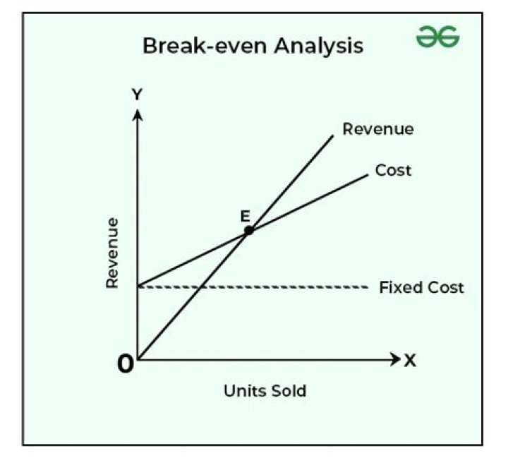 Does break-even mean 0 profit?