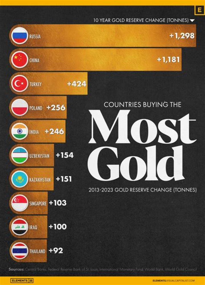 Does China have 20000 tons of gold?