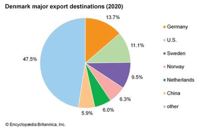 Does Denmark export?
