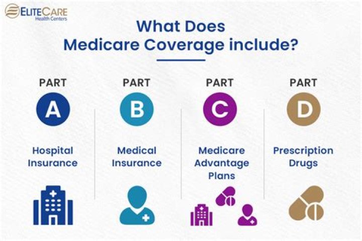 Does everyone automatically get coverage under Medicare?