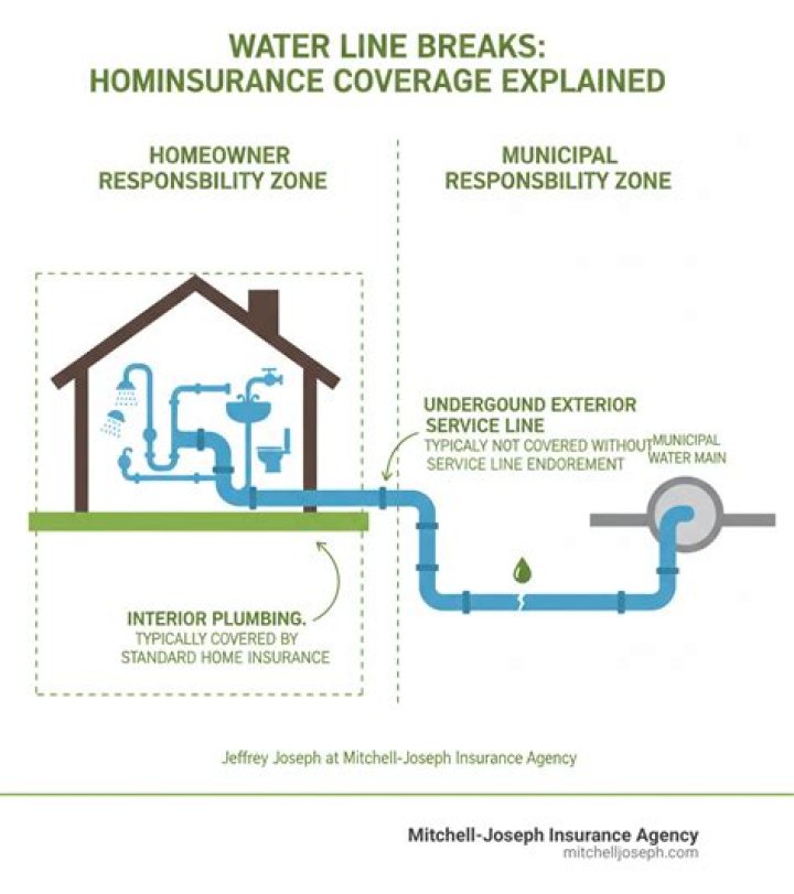 Does home insurance cover water line breaks?