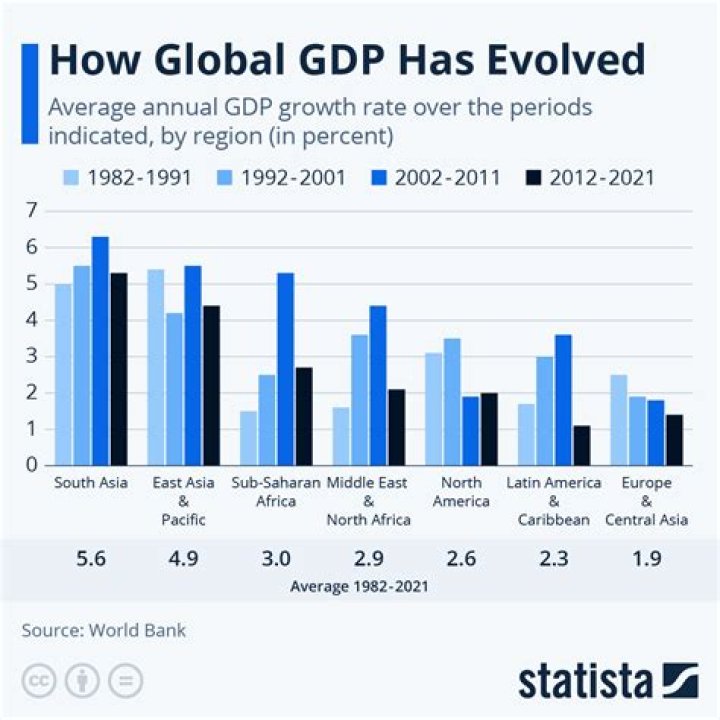 Does investment increase GDP?