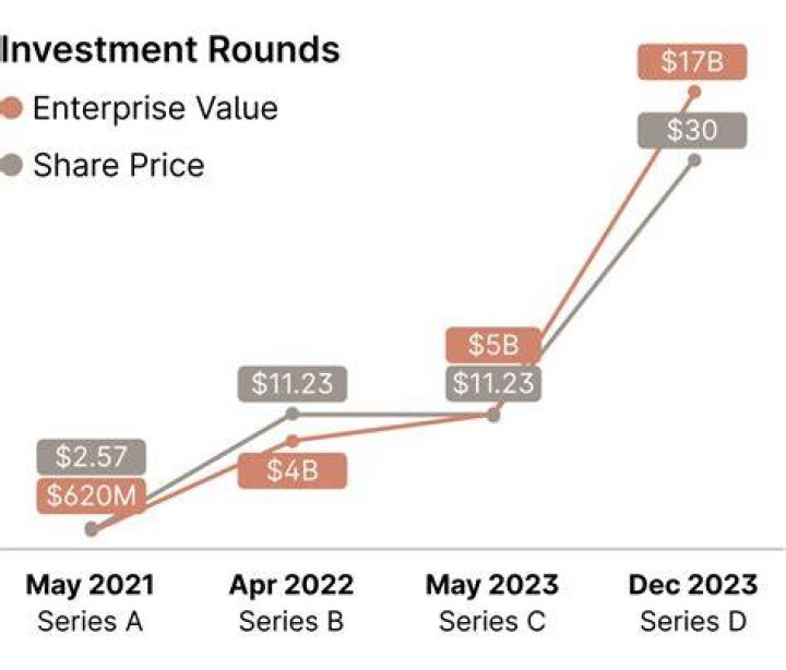 Does IPO increase company value?