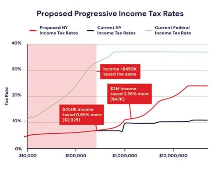 Does progressive tax increase as income increases?