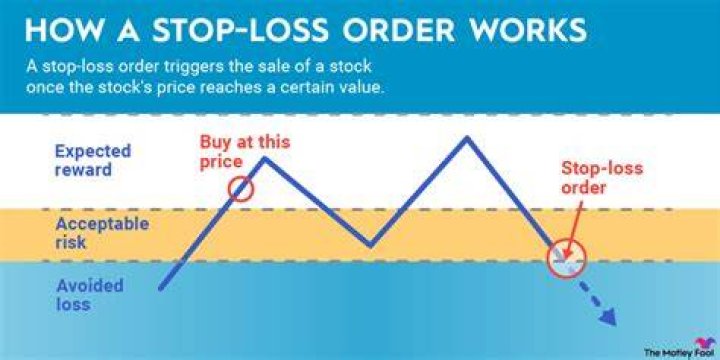 Does Stop Loss work when market is closed?