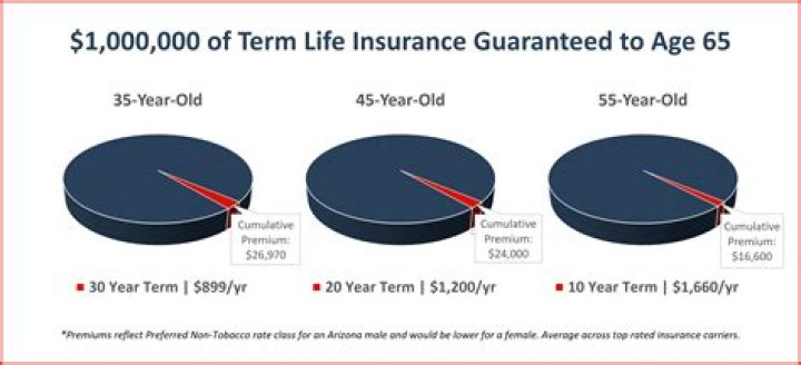 Does term life insurance decrease with age?