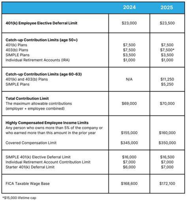 Does the maximum 401k contributions include employer?