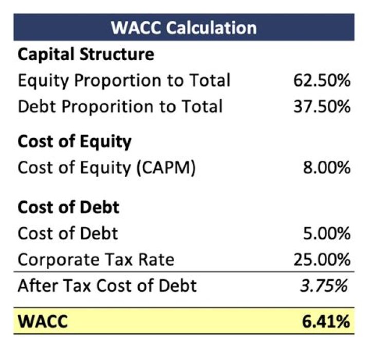 Does WACC affect NPV?