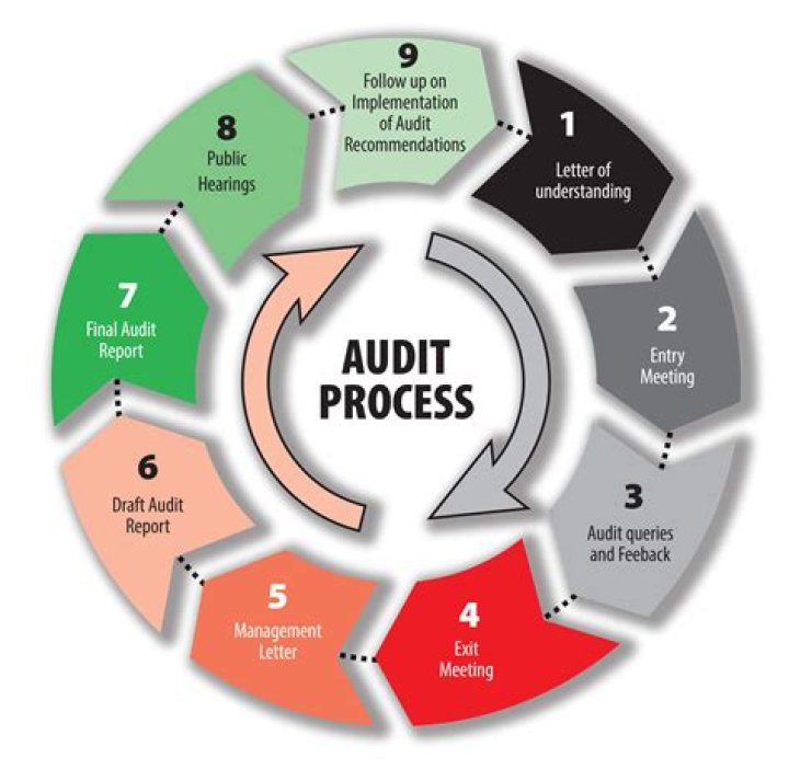 Has SOX improved the quality of the audit?