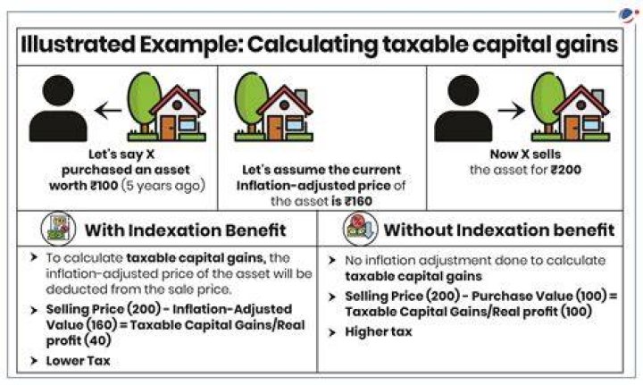 How are capital gains taxed on the sale of real estate?