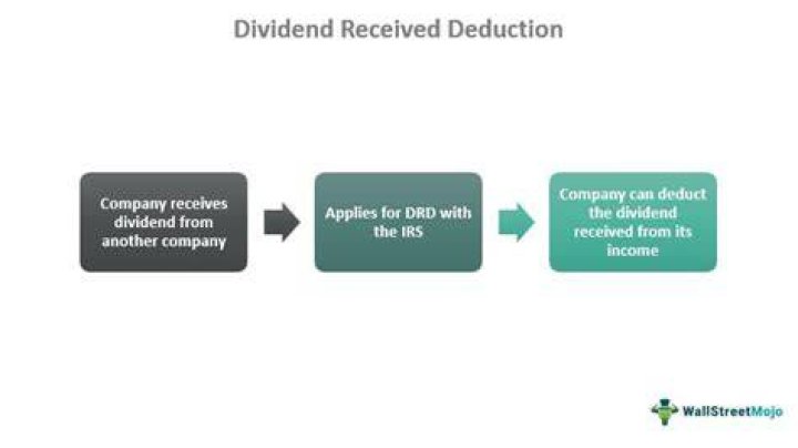 How are dividends received by corporations taxed?