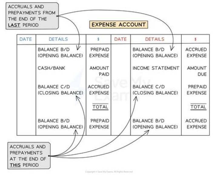 How are expense accounts ordered?