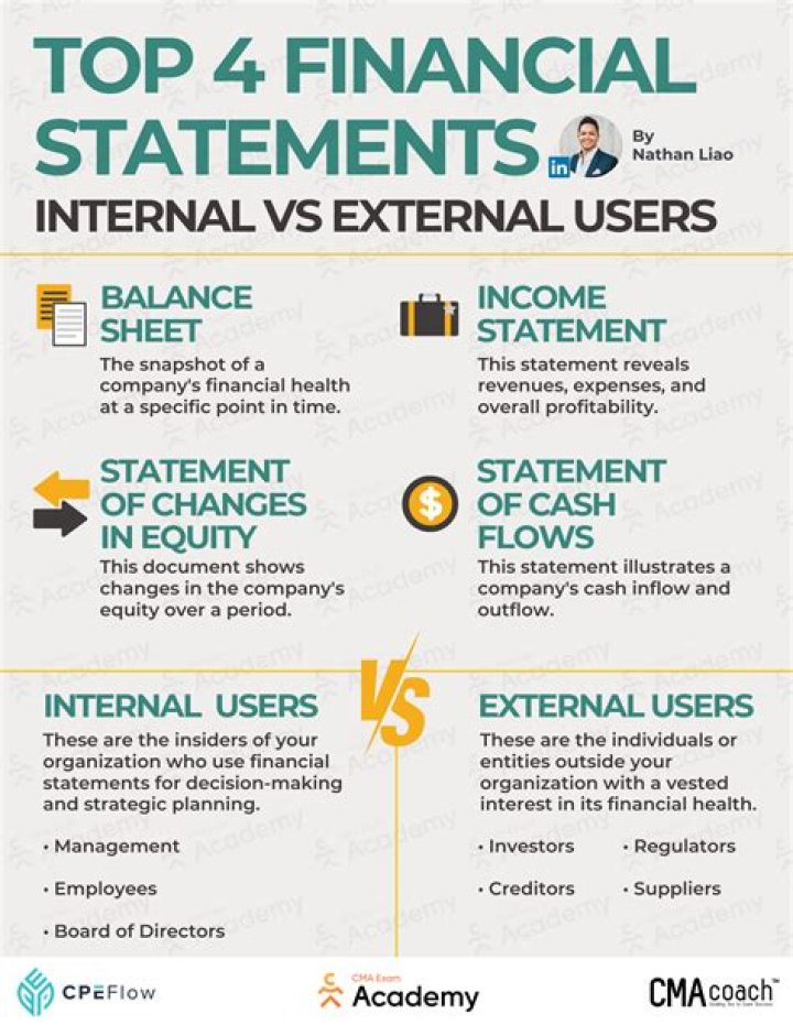 How are financial statements useful to managers and employees explain?