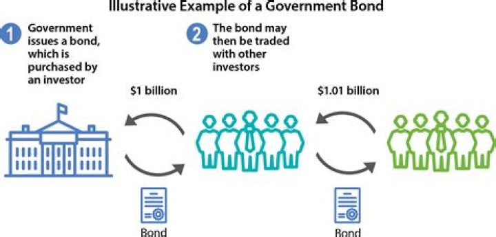 How are government bond yields determined?