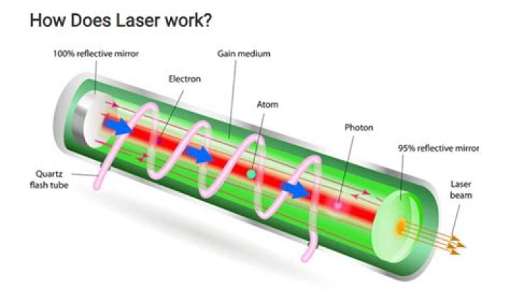 How are lasers used in technology?
