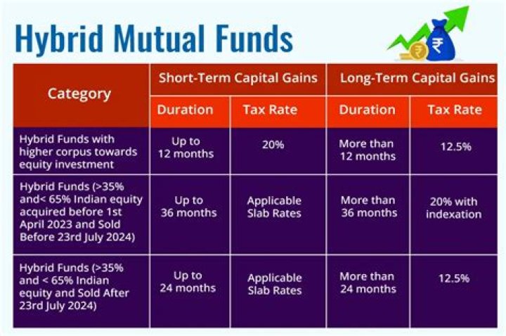 How are mutual funds taxed when sold?