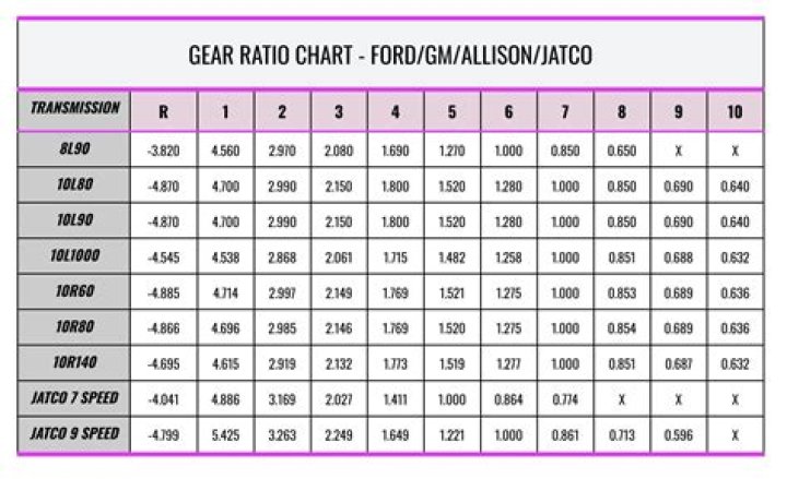How are ratios used in engineering?
