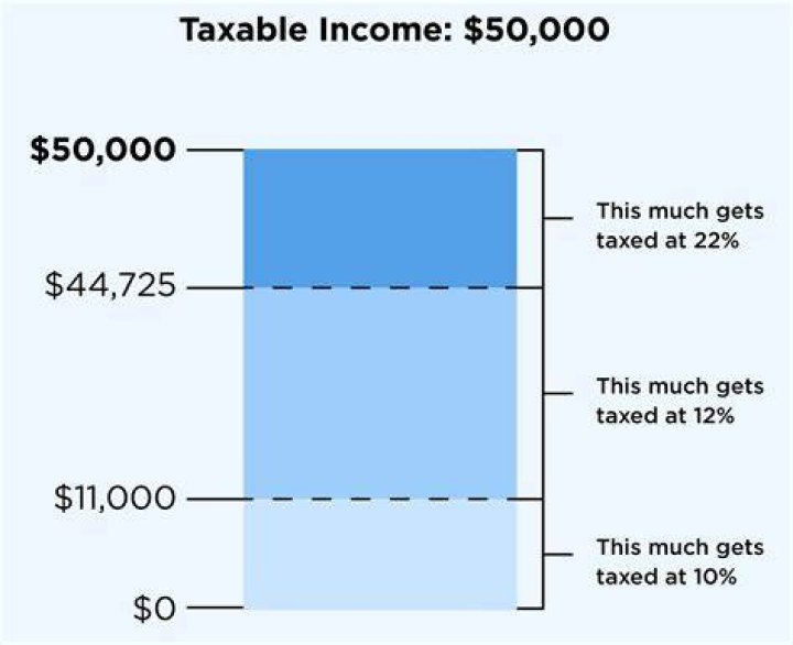 How are taxes calculated?