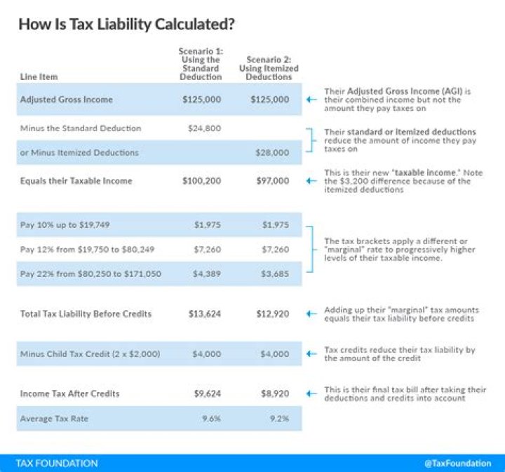 How are taxes on interest calculated?