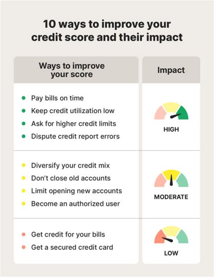 How can I improve my credit score very fast?
