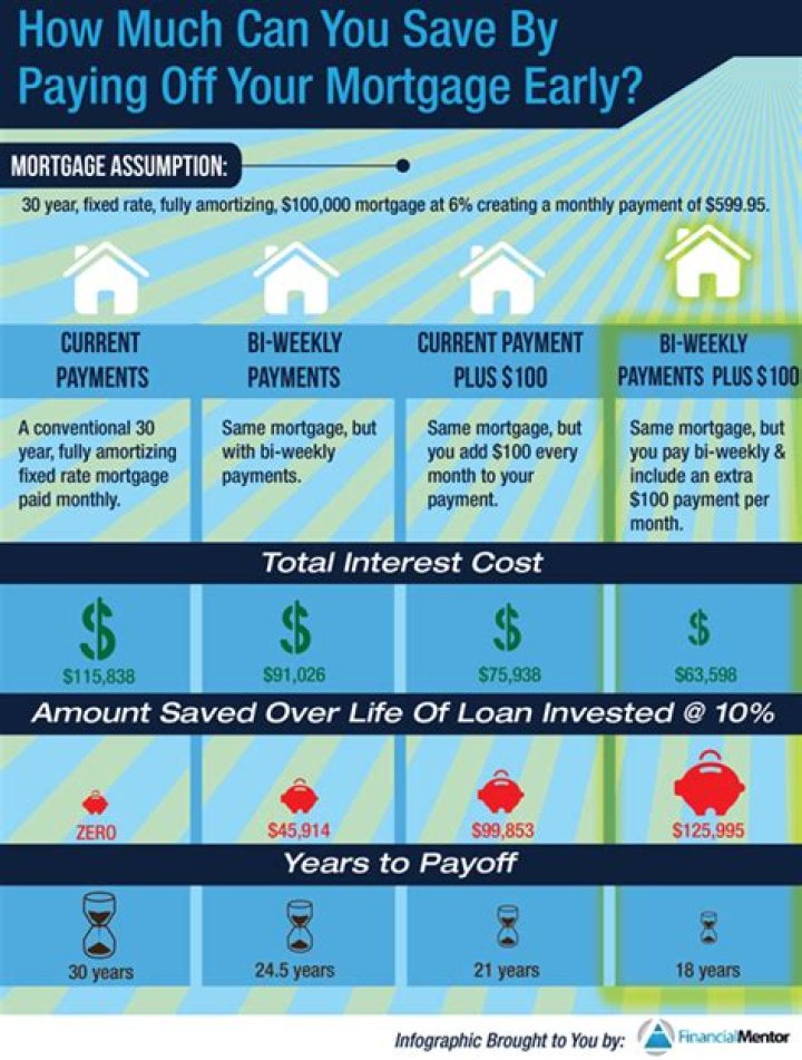 How can I pay my mortgage off in 10 years?