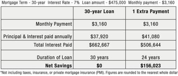 How can I pay off my 23 year mortgage early?