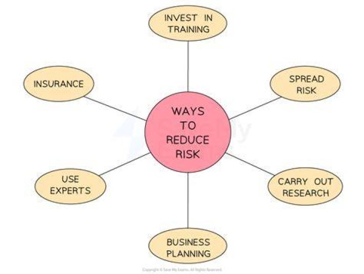 How can you reduce the risk of investing?
