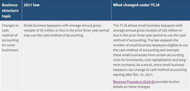 How did the tax laws change for 2018?