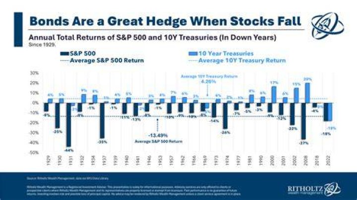 How do bonds compare with stock returns?
