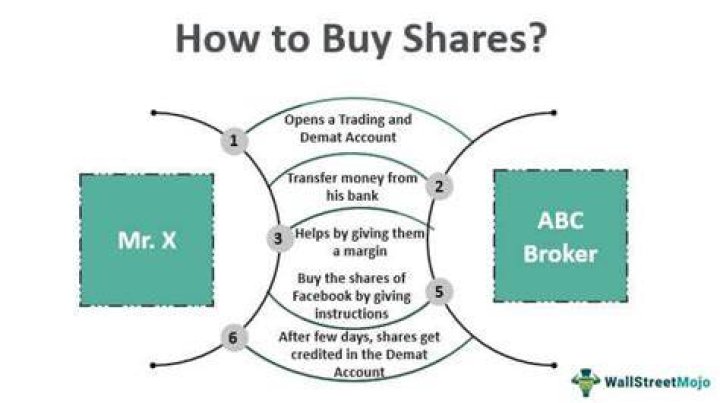 How do I buy shares listed?