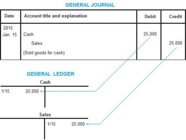 How do I convert general journal to general ledger?