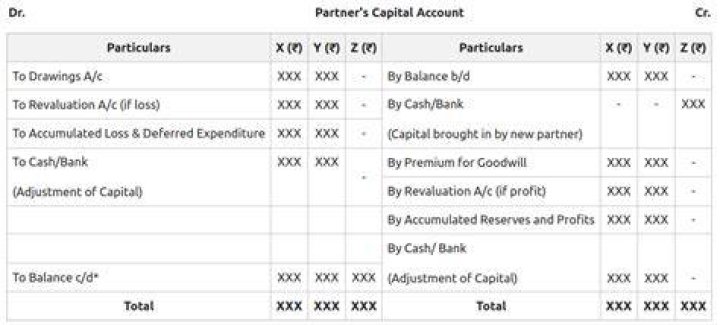 How do I create a Partners Capital Account in QuickBooks?