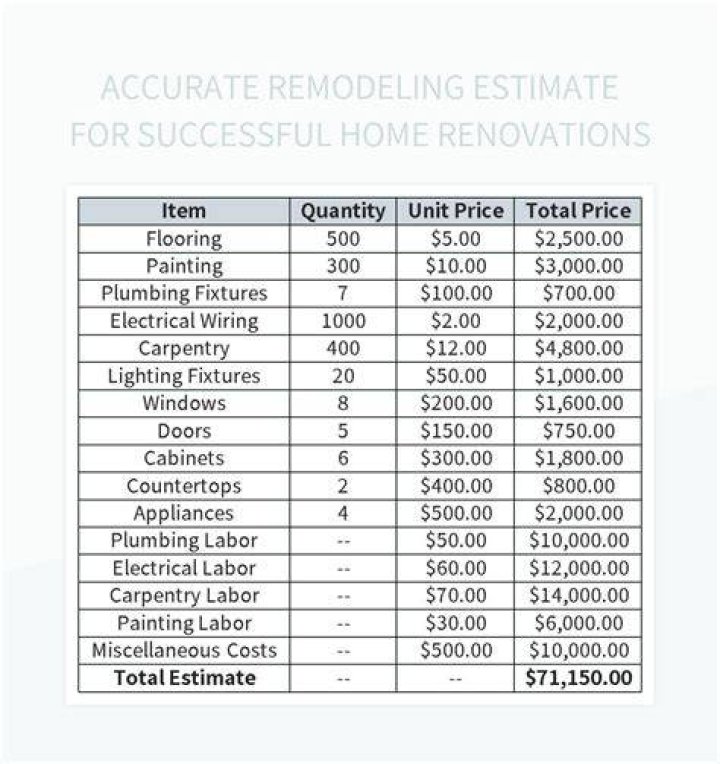 How do I estimate remodeling costs?
