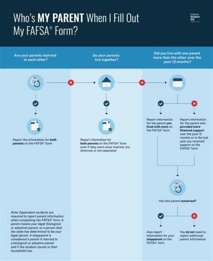 How do I fill out my FAFSA after I get married?