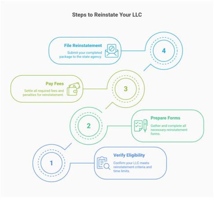 How do I reinstate a dissolved corporation in Florida?